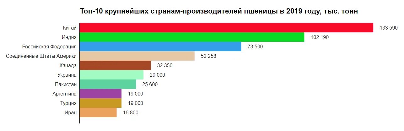 Крупнейшие производители сырья. Экспорт пшеницы из России в 2021 году по странам. Лидеры по производству пшеницы в мире 2020. Крупнейшие страны производители пшеницы. Крупнейших производители пшеницы.