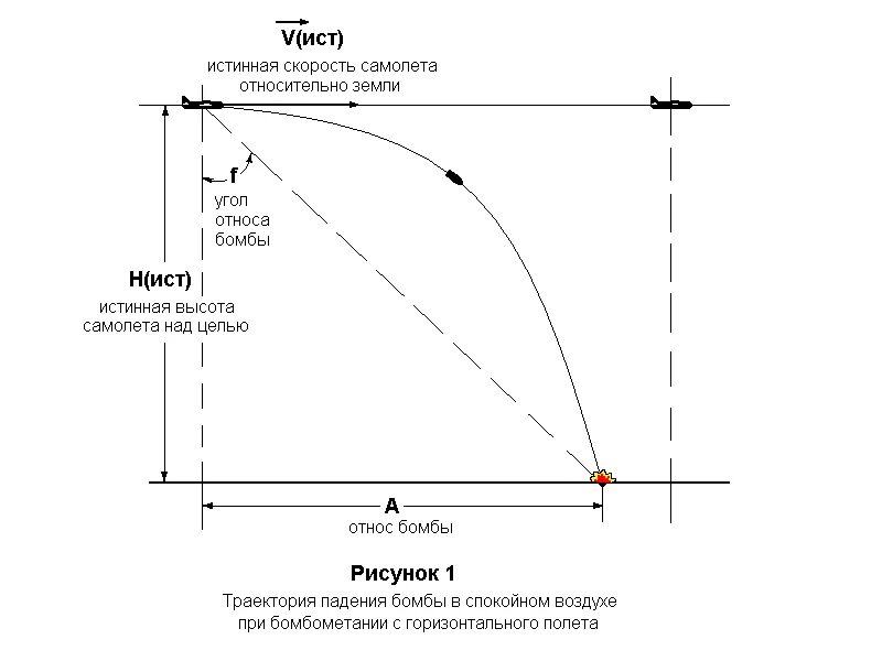 Вертикальная скорость самолета. Траектория падения авиабомбы. Баллистические таблицы для бомбометания с горизонтального полета. Траектория авиационной бомбы. Траектория падения бомбы из самолета.
