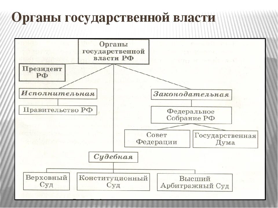 Схема государственной власти РФ. Органы власти России схема. Система органов государственной власти в России схема. Схема высших органов государственной власти РФ. Органы власти рф сообщение