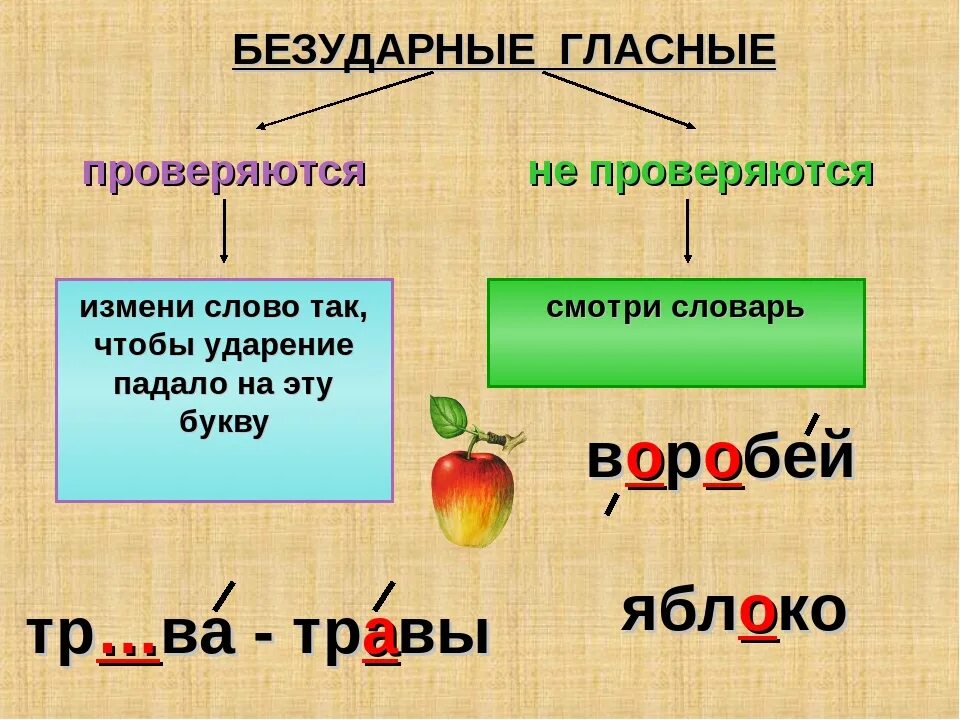 Безударный гласный в корне слова звонок. Безударная гласная 2 класс правило. Безударные гласные второй класс правило. Русский язык тема безударные гласные в корне. Правило про безударные гласные 1 класс школа России.