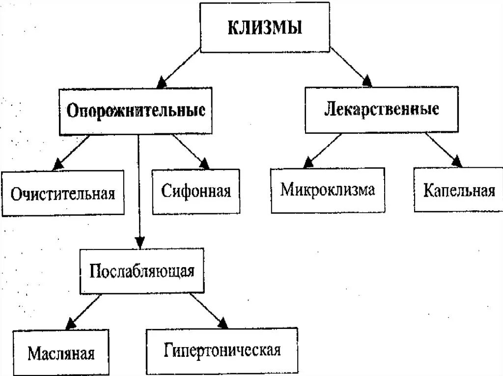 Различные виды клизм таблица. Механизм действия лекарственной микроклизмы. Постановка сифонной клизмы алгоритм. Лекарственная капельная клизма показания. Очистительная механизм действия.