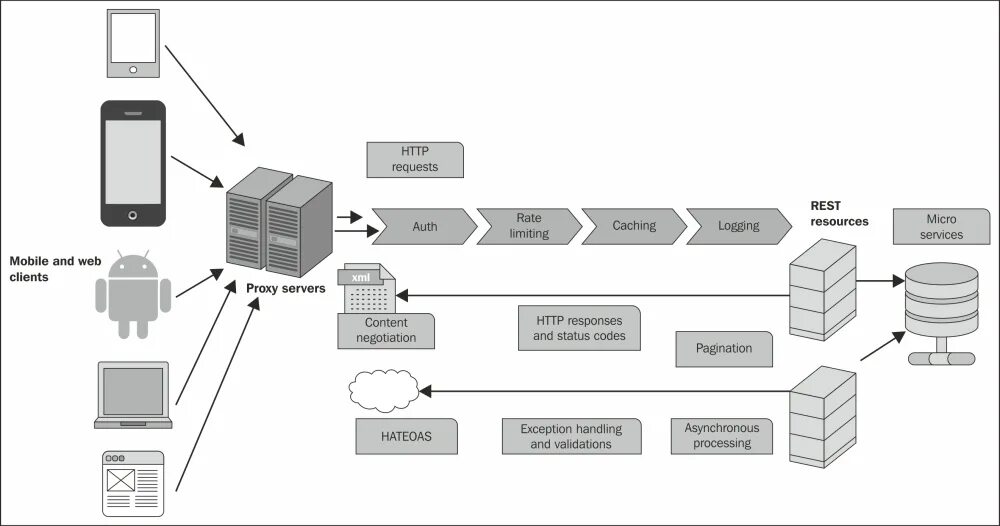 Rest API схема клиент сервер. Клиент серверная архитектура 1с схема. Архитектура rest API. Клиент серверная архитектура API. Rest guid