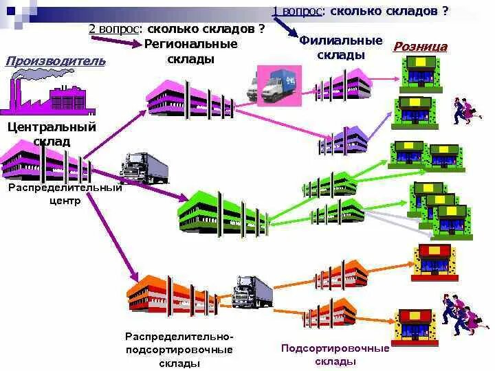 Как отправить товар на склад озон. Схема распределительный склад и склады. Количество складов. Схема склада Озон. Карта склада.