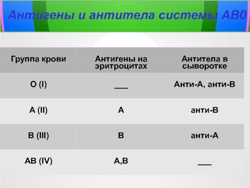 1 группа крови антигены и антитела. Группы крови антигены и антитела. Антигены и антитела системы АВО. Группы крови таблица антигены антитела.