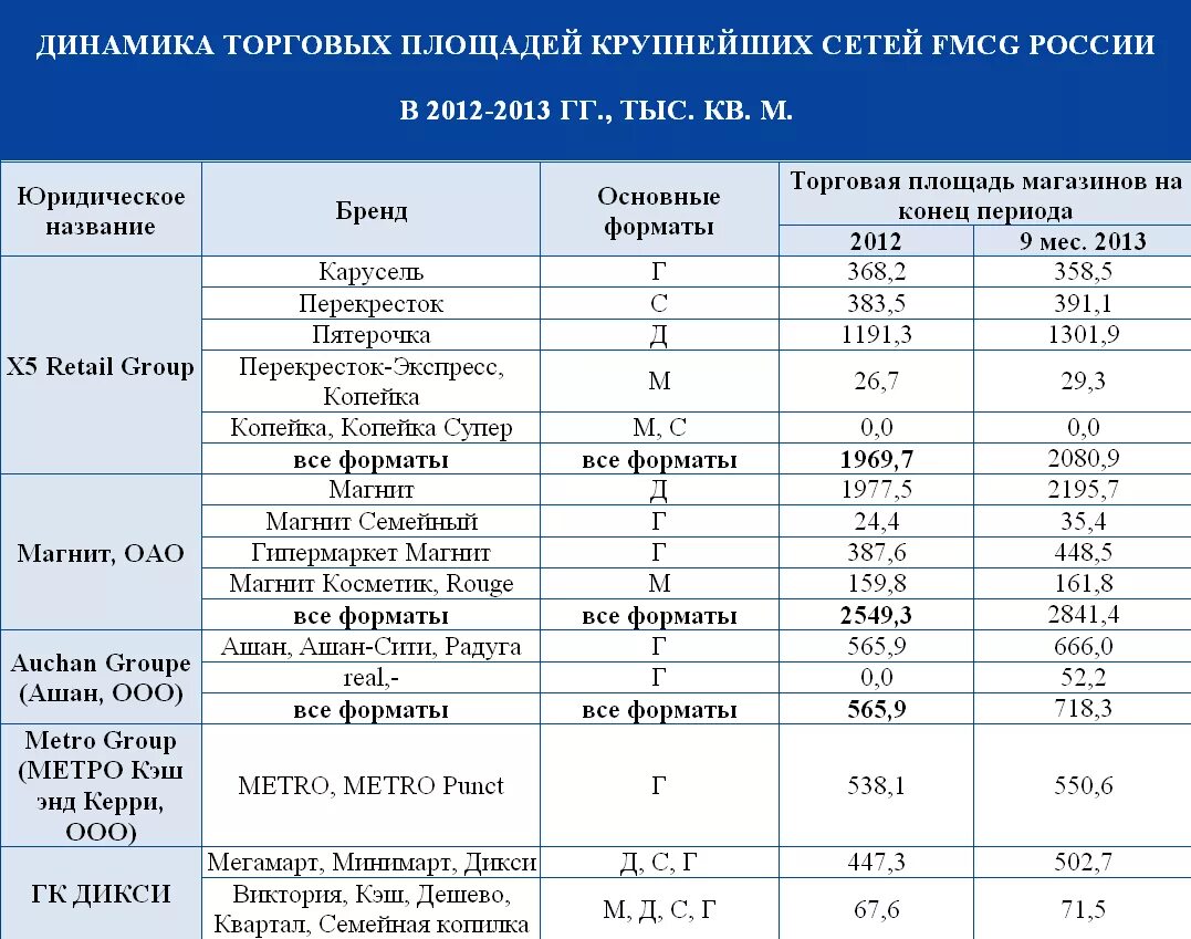 Продуктовые сети россии