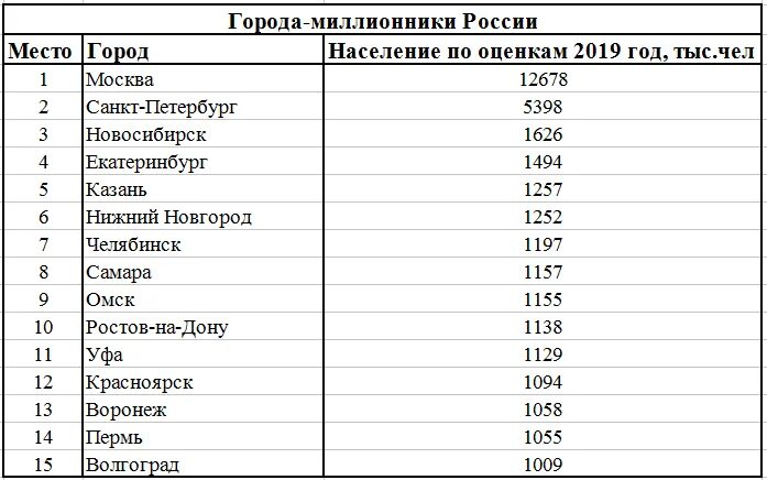 Новосибирск место по численности. Города-миллионники России 2021 список таблица. Города миллионники РФ 2021 список. Список городов МИЛЛИОННИКОВ В России на 2021. Города миллионники России таблица 2021.