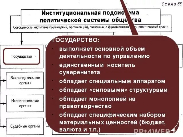 Политическая система конспект 11 класс обществознание боголюбов. Политическая система конспект 11 класс обществознание боголюбов. Политический процесс и этапы политического процесса. Неальтернативные признаки. Конспект по обществознанию власть.