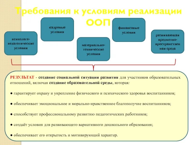 Требования к условиям ООП. Условия реализации ООП до. Требования к реализации ООП. Требования к условиям реализации.