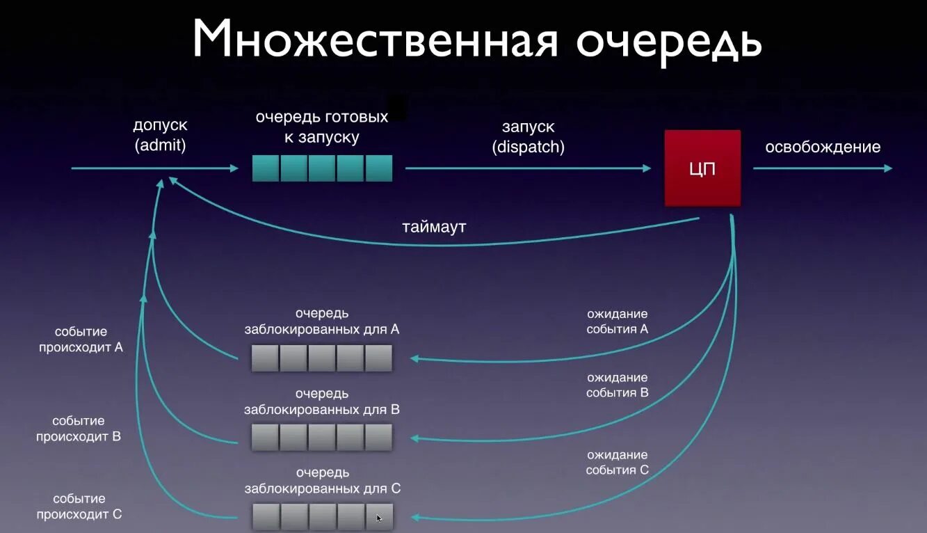 Организация данных в очереди. Очередь Тип данных. Виды очередей. Понятие очереди в ОС. Виды queue.