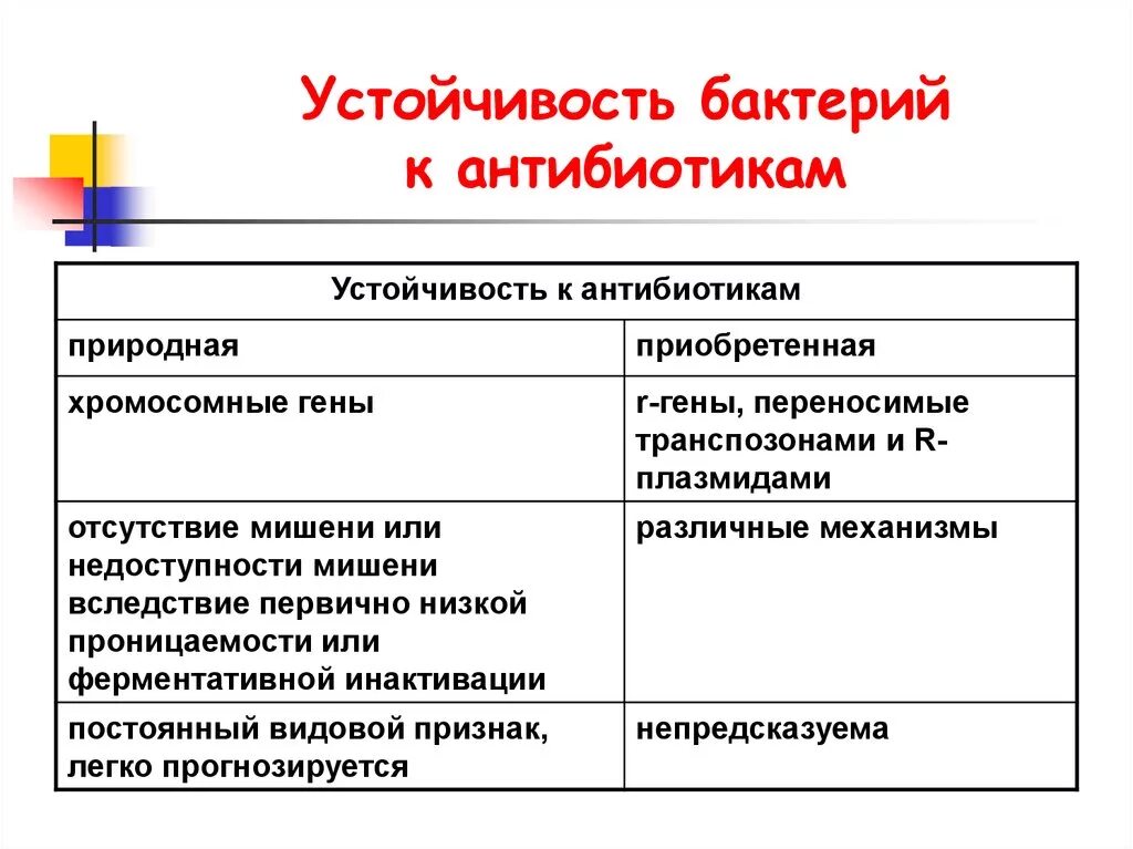 Резистентность бактерий к антибиотикам. Виды устойчивости к антибиотикам. )Приобретение устойчивости бактерий к антибиотикам,причины. Причины устойчивости бактерий к антибиотикам.