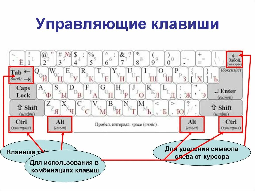 Какой клавишей можно удалить символ в тексте. Клавиши на клавиатуре. Управляющие клавиши. Как удалить текст на клавиатуре. Клавиша удалить на клавиатуре.