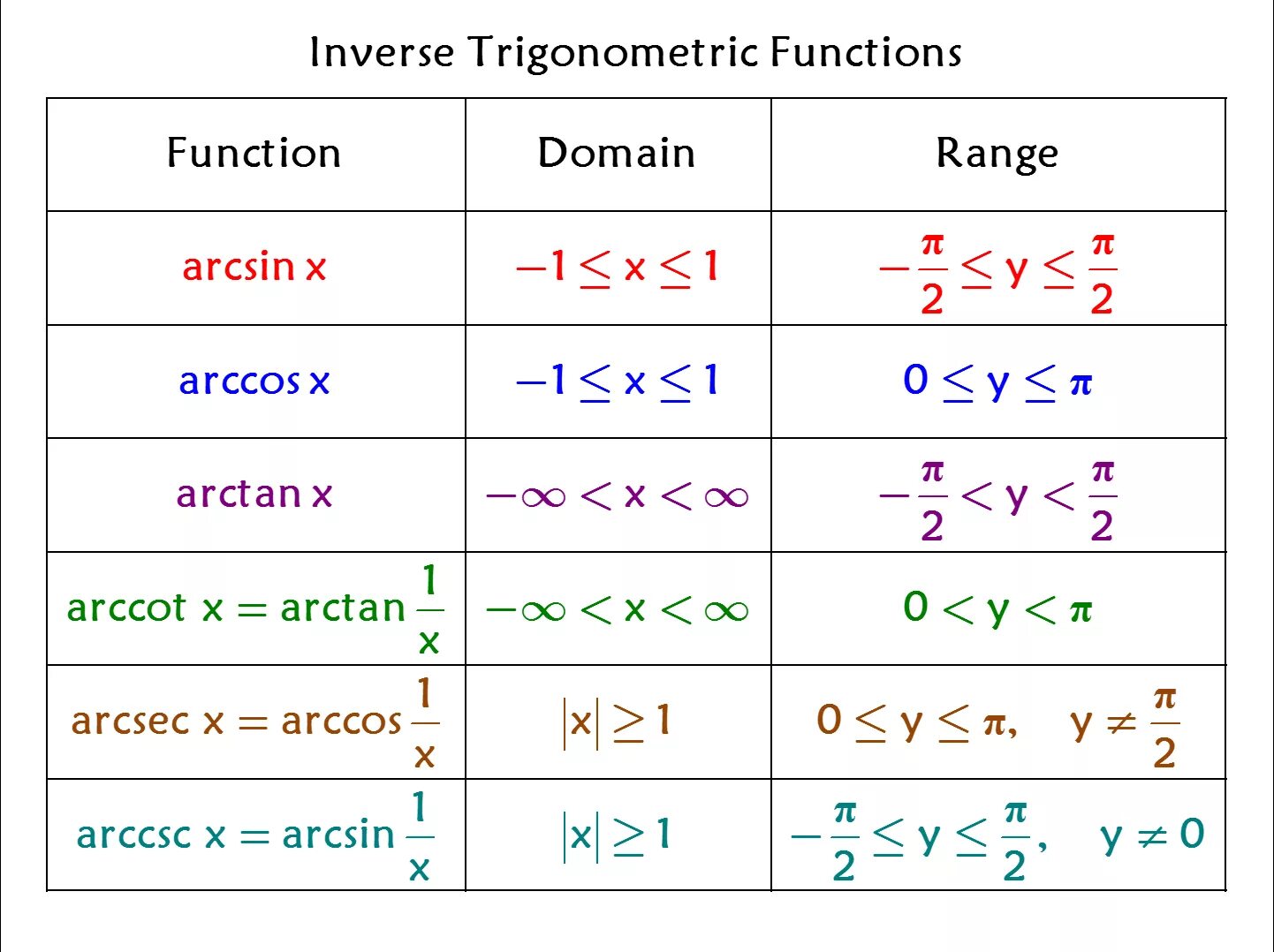 Inverse Trigonometric functions. Domain and range of function. Range of inverse function. Domain of Trigonometric functions. Синус 3 пи на 2 минус альфа