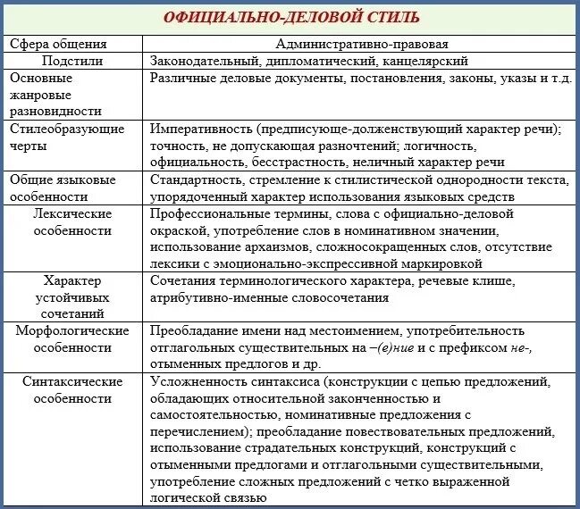 Официально деловой стиль таблица особенности стиля. Основные признаки официально-делового стиля таблица. Языковые средства официально-делового стиля речи таблица. Морфология официально-делового стиля речи. Охарактеризуйте речь генералов какая лексика