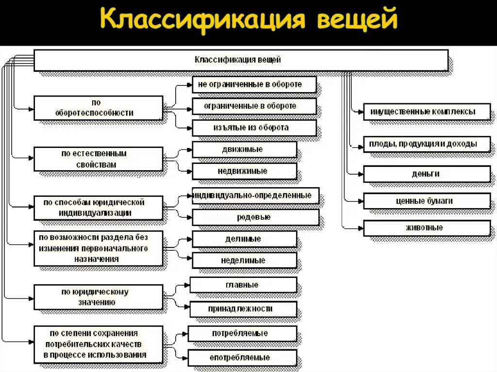 Классификация вещей как объектов гражданских правоотношений. Гражданско-правовая классификация вещей. Вещи как объекты гражданских прав классификация. Вещи как объекты гражданских правоотношений классификация вещей.