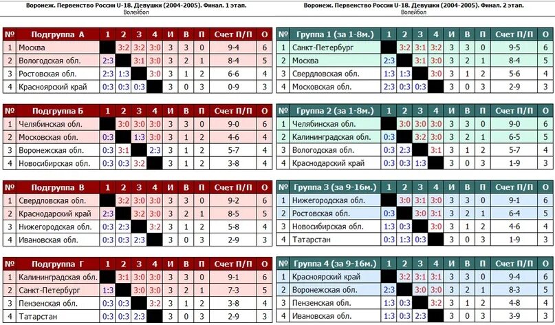 Положение первенство россии. Турнирная таблица чемпионата России по волейболу. ВФВ волейбол. Первенство России по волейболу в Воронеже. Таблица команд 1 Лиги по волейболу в Якутии.