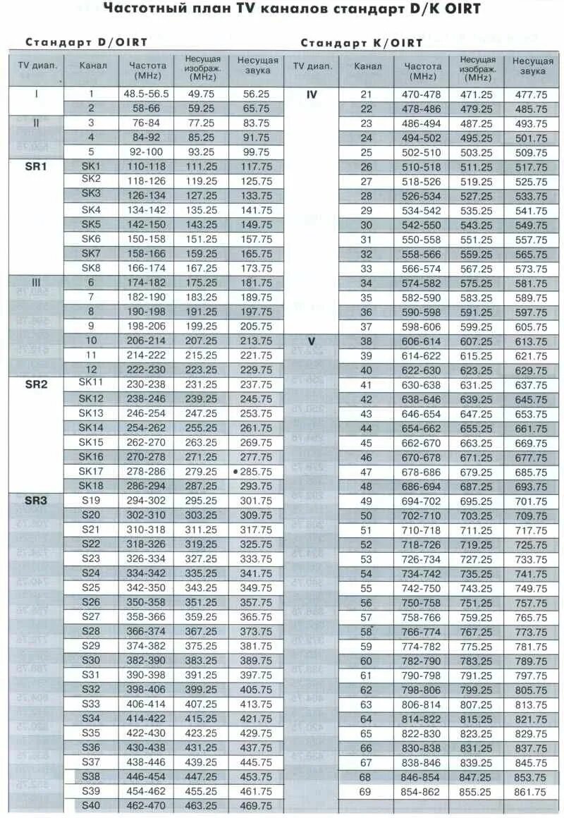 Частоты каналов цифрового телевидения DVB-t2 таблица. Частотная сетка ДМВ каналов. Таблица частот ТВ каналов DVB-t2. Частоты ДМВ каналов ТВ. Частоты аналоговых каналов
