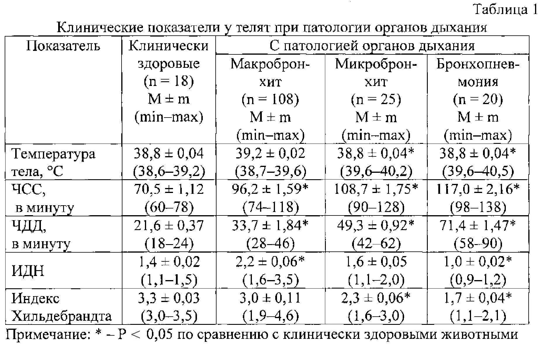 Норма ректально. Температура тела теленка в норме. Нормальная температура тела у телят. Температура у телят в норме. Температура тела у коровы в норме.