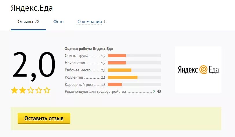 Сколько платят курьерам еды. Оценка курьера в Яндексе.
