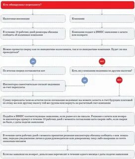 Налоговый возврат через сколько приходит