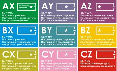 Xyz метод управления запасами