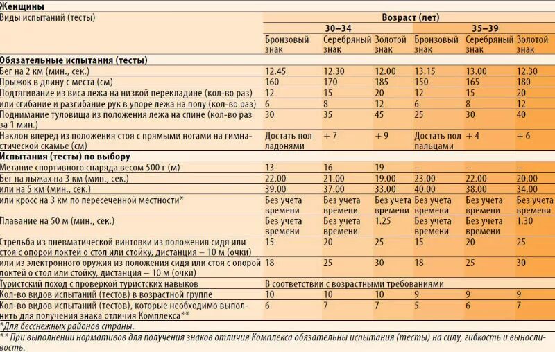 Гто мужчины 35 40. Нормы ГТО по возрастам для мужчин 20 лет. Нормы ГТО кросс 3км. Бег 5 км норматив ГТО. Нормы г.т.о. по возрастам.