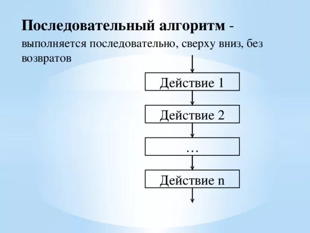 Схема последовательного алгоритма