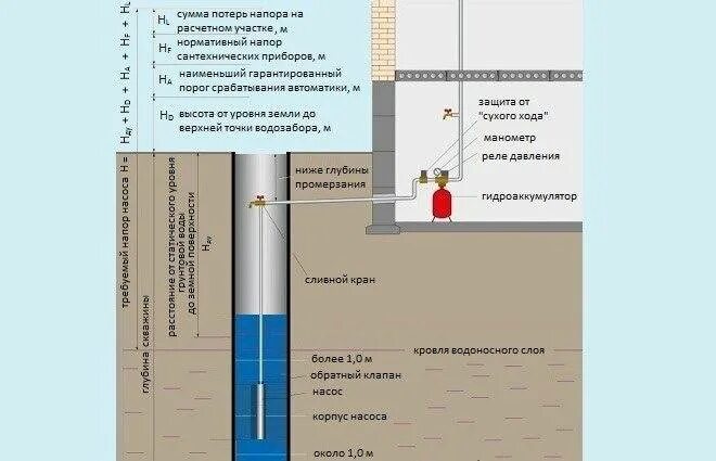 Какой насос опускают в скважину. Глубина установки насоса в скважине. На какой глубине устанавливать насос в скважине. Глубинный насос глубина погружения. Расчётный напор скважинного насоса.