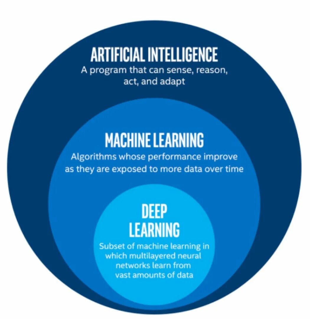 Искусственный интеллект и машинное обучение ответы. Machine Learning Deep Learning. Artificial Intelligence and Machine Learning. Artificial Intelligence машинное обучение. Ai Machine Learning Deep Learning.