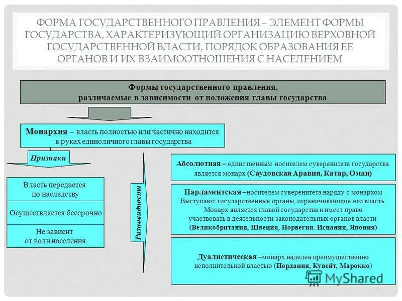 Элемент формы государства характеризующий