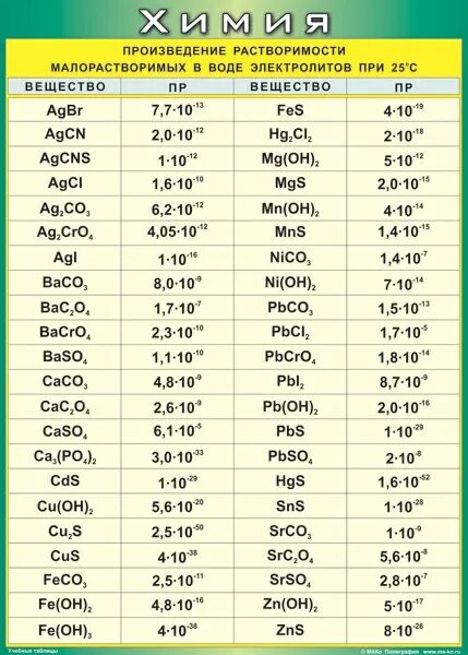 Константа растворимости таблица. Таблица произведения растворимости солей. Таблица произведения растворимости химия. Произведение растворимости кислот таблица. Константы произведения растворимости