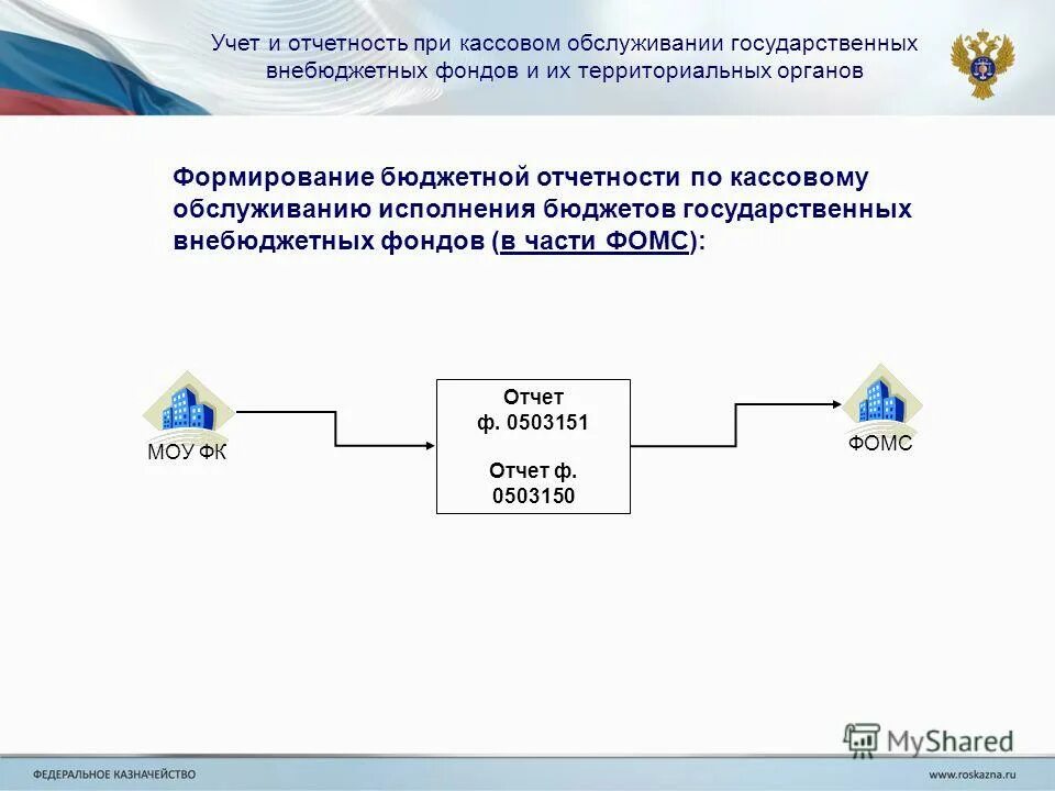 Исполнение актов минфин. Исполнение актов минфин