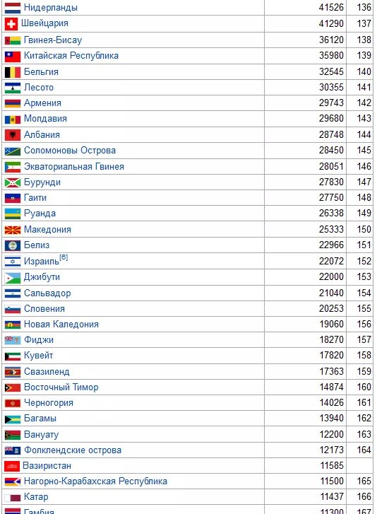 Список стран по территории в мире 2020 площади. Самые большие страны по площади список. Таблица стран по величине территории. Какая по величине страна