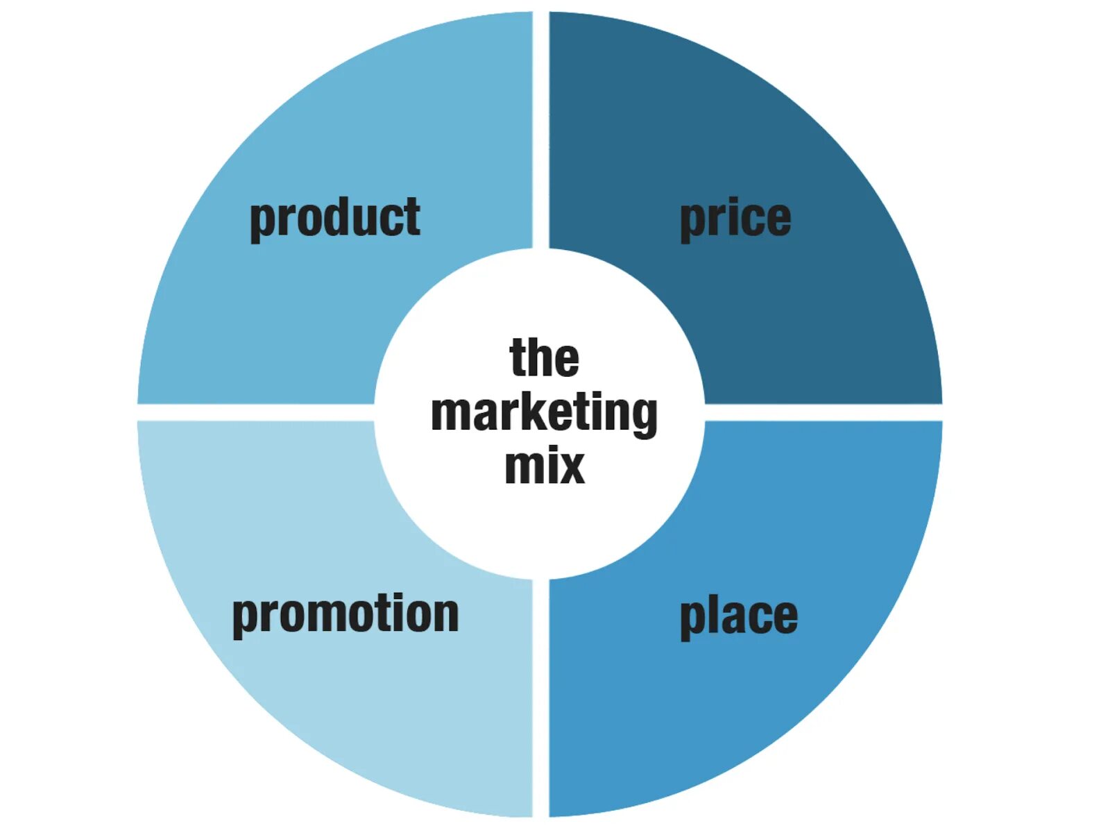 Product promotion. Комплекс маркетинга 4p. Концепция маркетинг микс. Маркетинг микс это инструмент маркетинга. Модель 4p.