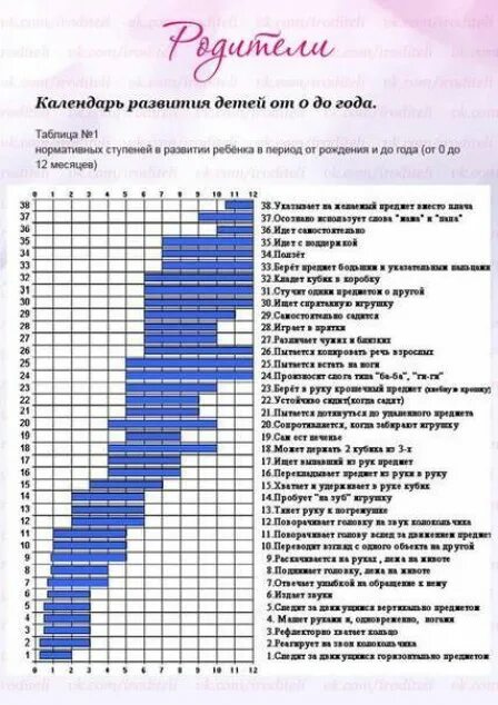 Дни роста у новорожденных. Скачки развития у грудничков по неделям. Скачки развития у грудничков до года по неделям. Таблица развития ребенка по неделям. Фазы развития ребенка до года по неделям.