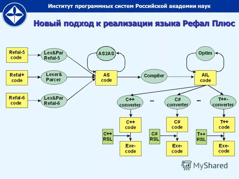 Теория программных систем. Программные системы. Стандартизация языка программирования. Методы проектирования программных систем проект. Этапы проектирования программных систем.