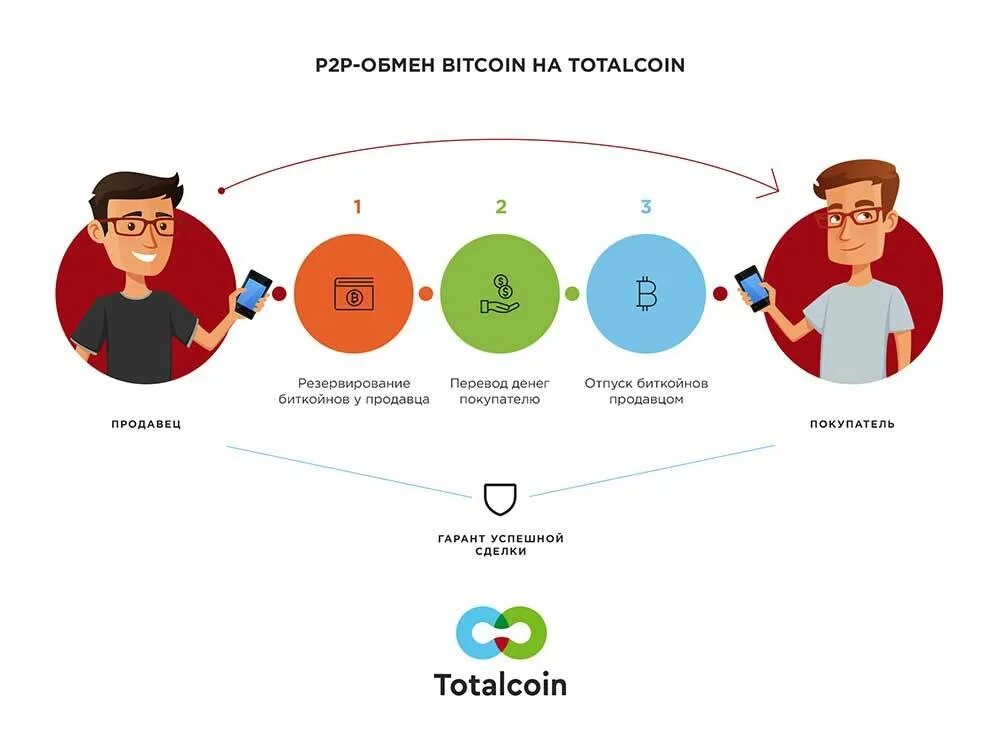 Как купить крипту в 2024. P2p торговля. Схема биткоина. P2p площадки криптовалюты. Перевод криптовалюты.