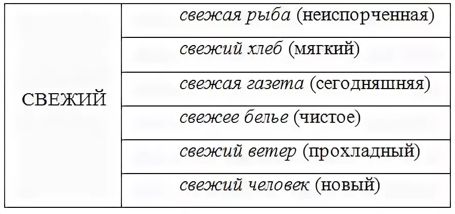 Свежий ветер прилагательное. Свежая газета синоним. Слова синонимы к слову свежий. Свежая газета синоним к слову свежий. Свежий ветер синоним к слову свежий.