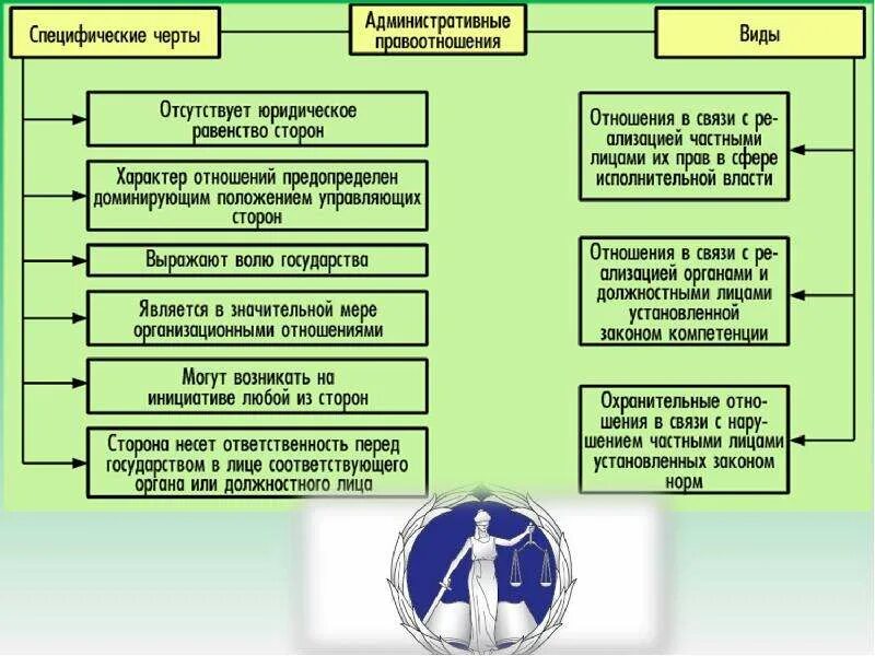 Административные правоотношения. Административные правоотношения кластер. Сферы административных правоотношений.