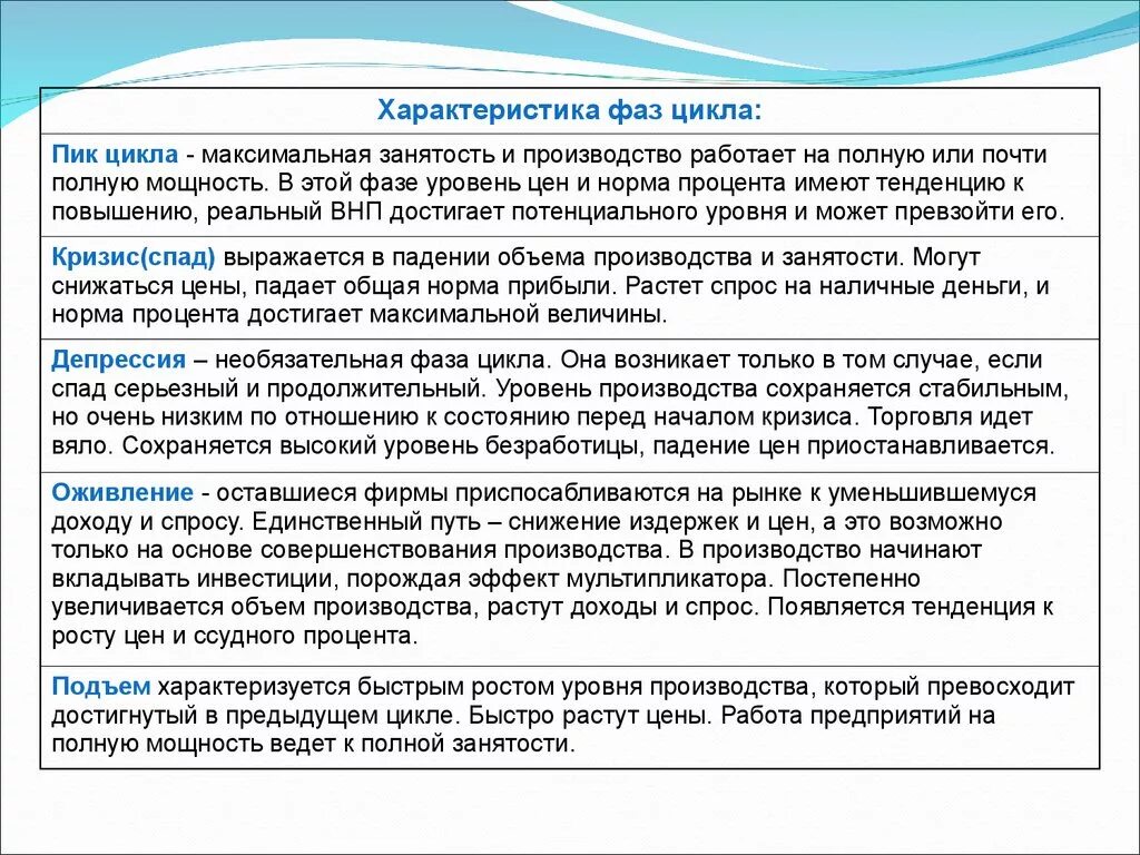 Экономические циклы спад подъем инфляция. Фазы экономического цикла и инфляция. Уровень инфляции и фазы экономического цикла. Характеристика фаза спада в экономике.