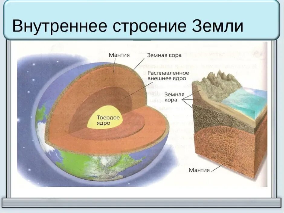 Строение земли ядро мантия. Строение земной коры слои. Структура земли мантия ядро. Литосфера состоит из расплавленного вещества