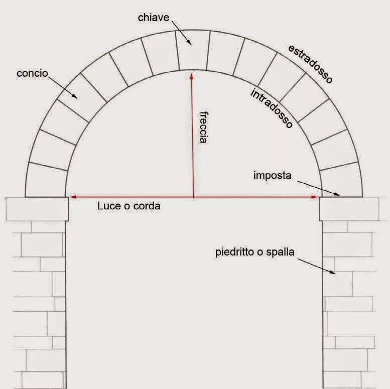 Как работает арка. Шелыга свода в архитектуре. Шелыга свода тоннеля это. Конструкция арки. Строение арки.