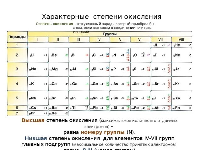 Литий номер группы. Как определить степень окисления по таблице Менделеева 8. Степень окисления как определить по таблице. Степени окисления таблица как определить. Элементы у которых минимальная степень окисления -2.