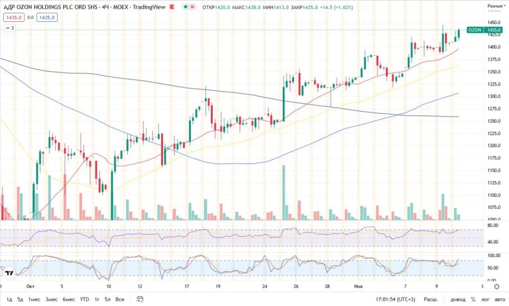 Сайт акции озон. Акции Озон график. Озон 2022. Третий квартал 2022. Выручка Озон 2022.