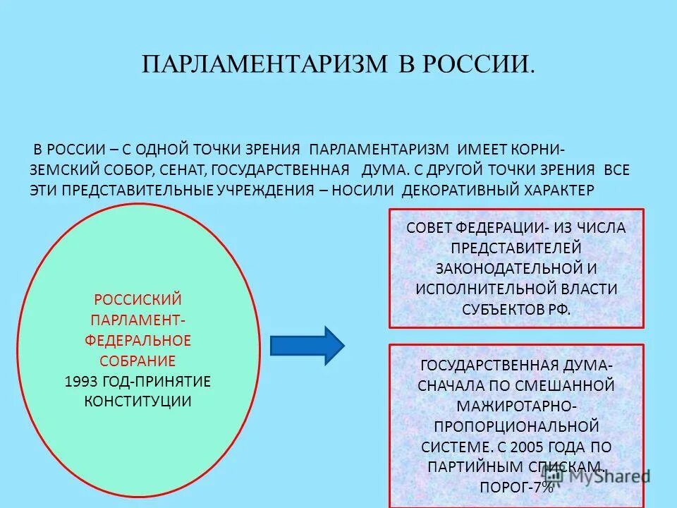 Урок демократические выборы 11 класс