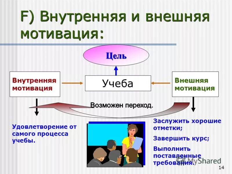 Движение развитие внутренняя. Внешняя и внутренняя мотивация. Внешняя мотивация примеры. Внутренняя и внешняя мотивация примеры. Составляющие внешней мотивации.