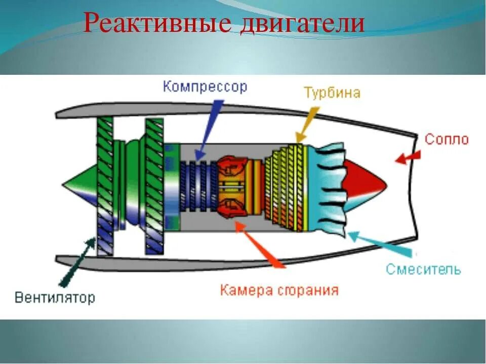 Принцип устройства реактивного двигателя. Реактивный двигатель схема. реактивный двигатель схема устройства. схема реактивного двигателя самолета. схема работы реактивного двигателя.
