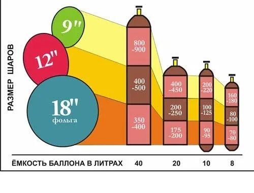 Сколько литров в воздушном шарике. Сколько гелия в баллоне 40 л. Баллон гелиевый 40 литров. Гелий для шаров 40 литров расход. Сколько шариков можно надуть с баллона гелия.