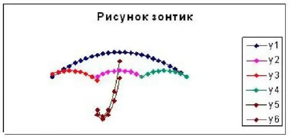 График зонтик. Рисунок зонтика в excel. Построение рисунков в эксель. Зонтик в экселе. График в экселе зонт.