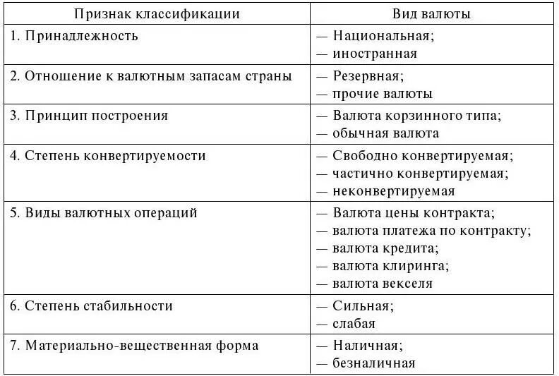 Признаки национальной валюты. Классификация валют. Классификация видов валют. Классификация валют таблица. Классификация валюты по принадлежности.