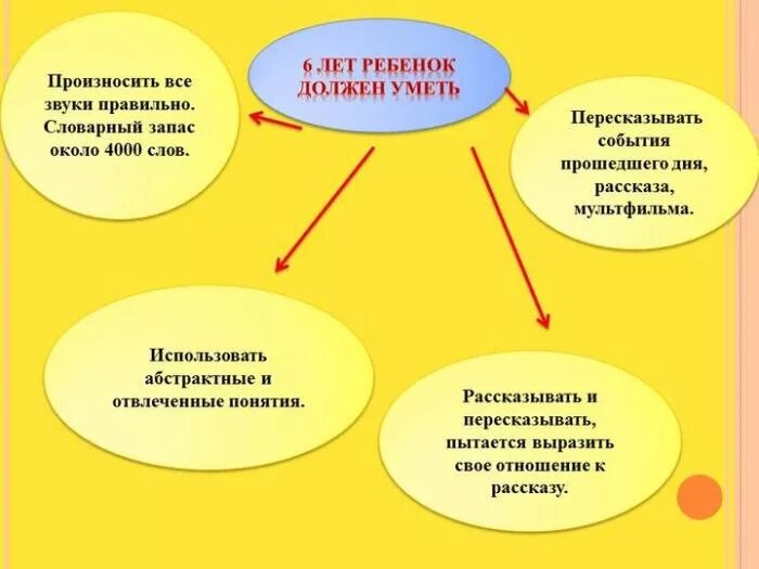 Что должен уметь ребёнок в 2.6 года. Нормальное развитие речи. Нормы речевого развития дошкольников. Что должен уметь ребенок по развитию речи в 5-6 лет. Сколько должен говорить ребенок в 1 год